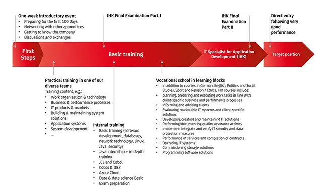 Ablauf Ausbildung Fachinformatiker:in english