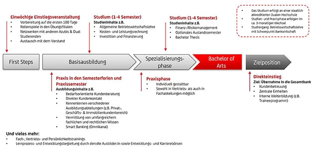 Ablaufgrafik Duales Studium BRD