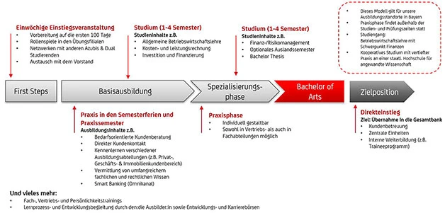 Ablkaufgrafik Duales Studium BWL Bayern