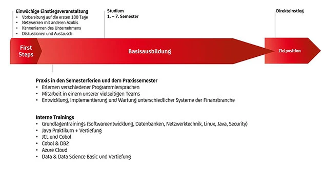 Ablauf Duales Studium Bachelor of Science