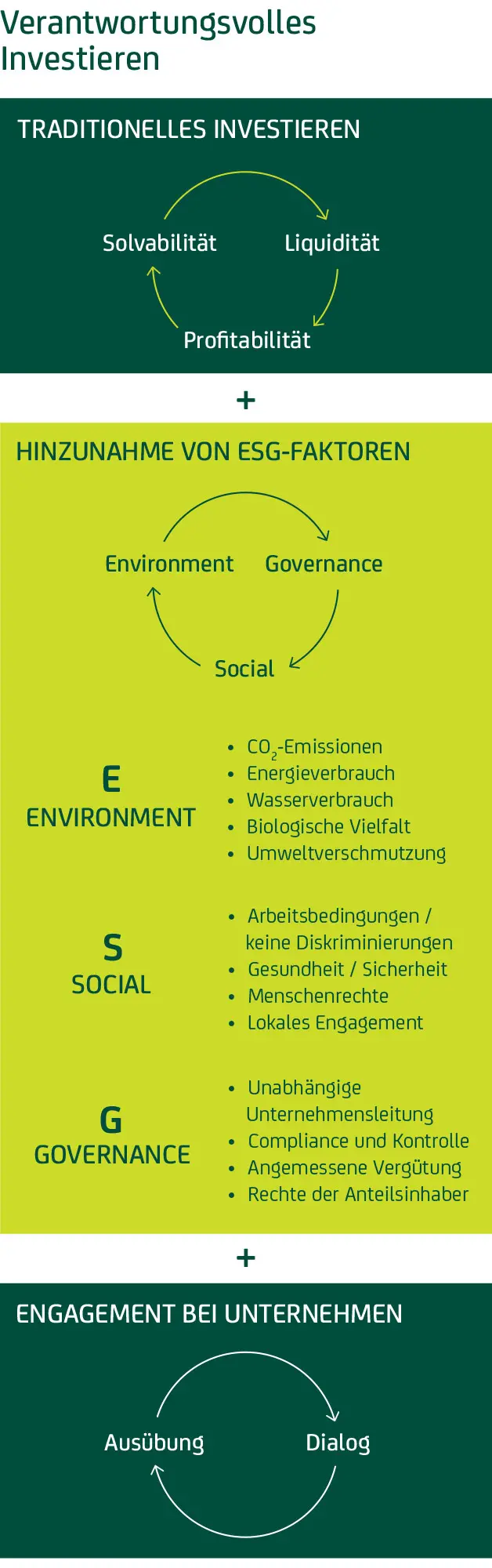 Verantwortungsvoll investieren mit Amundi