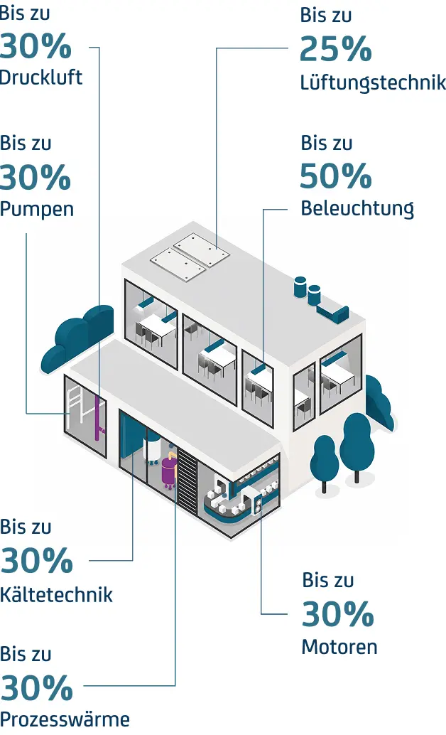 Infografik zeigt Einsparpotenziale in Gebäuden: bis 50 % bei Beleuchtung und IT-Systemen, 30% bei Druckluft, 30 % bei Motoren, Pumpen, Kälte, Wärme.
