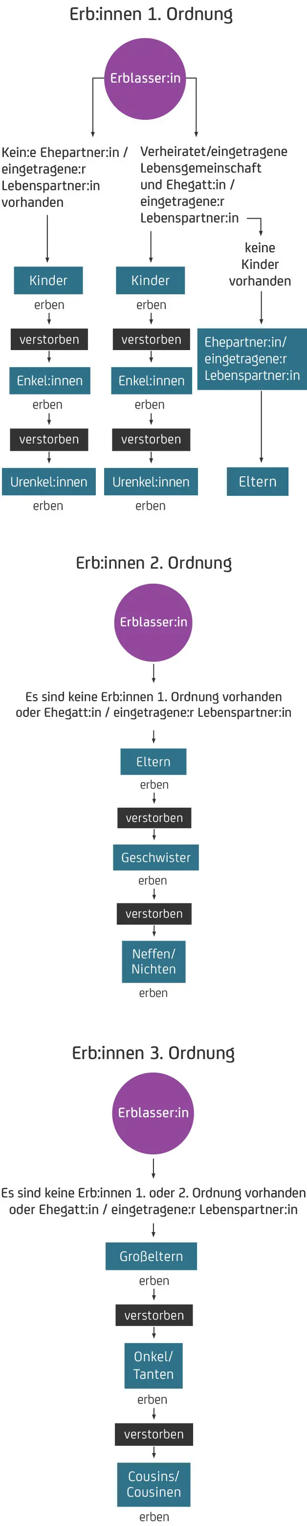Flussdiagramm zur gesetzlichen Erbfolge in drei Ordnungen mit Erblasser:in, Verwandtschaftsverhältnissen und Pfeilen zur Darstellung der Erbfolge.