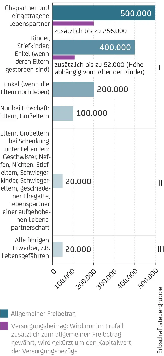 Balkengrafik zeigt Erbschafts- und Schenkungsfreibeträge in sieben Empfängergruppen, aufgeteilt nach Steuergruppen.