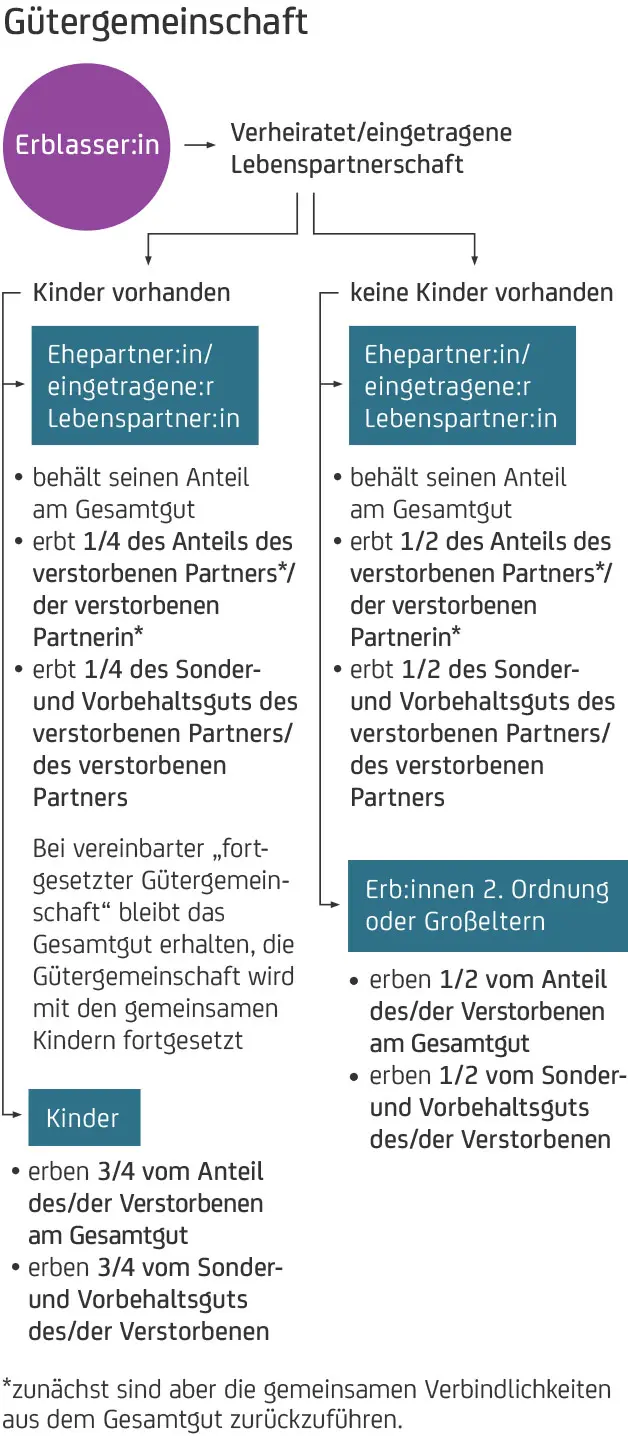 Flussdiagramm zur Gütergemeinschaft mit zwei Verzweigungen: Erbszenarien bei Ehe oder eingetragener Partnerschaft mit oder ohne Kinder.