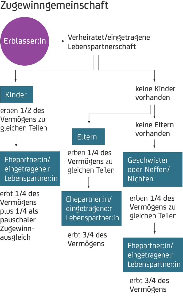 Flussdiagramm zur Erbverteilung bei Zugewinngemeinschaft mit Kindern, Eltern oder weiteren Verwandten.