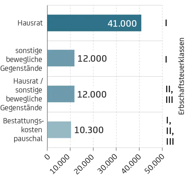Balkendiagramm mit Steuerfreibeträgen für Hausrat, Gegenstände und Bestattungskosten nach Erbschaftsteuerklassen.