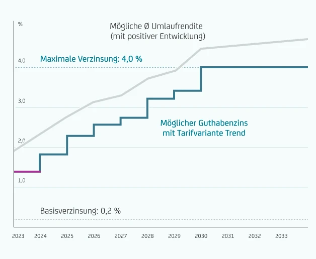 Chart Umlaufrendite