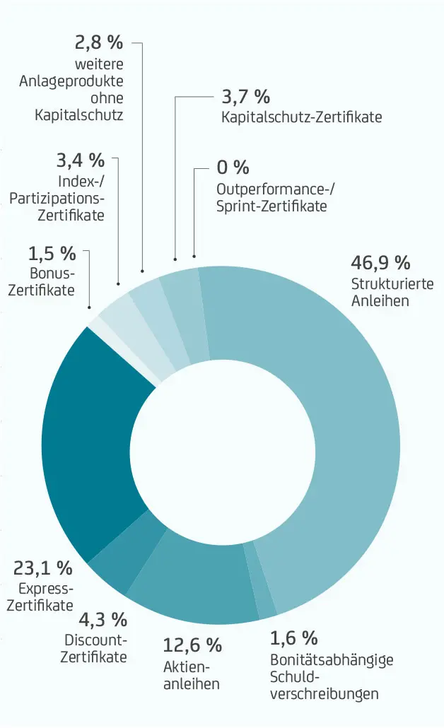 zertifikate