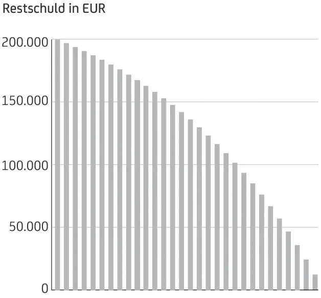 Balkendiagramm mit abnehmenden Balken von 200.000 bis 0 EUR, Y-Achse beschriftet mit Restschuld in EUR, Titel Annuitätendarlehen.