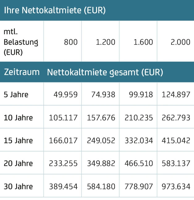 Kaufen statt mieten