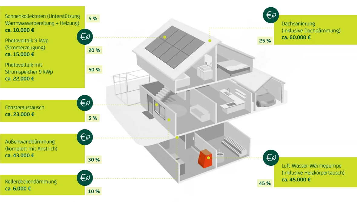Modernisierungskosten für Einfamilienhaus: höchste Kosten Dachsanierung, höchste Förderung Wärmepumpe und PV mit Speicher.