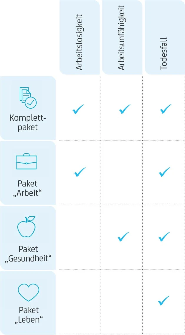 HVB Komfortkredit Sichertheitspakete