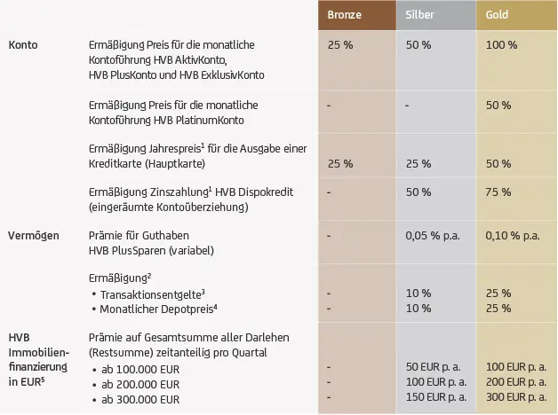 valyou Programmstufen