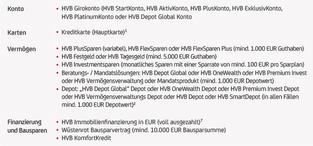Tabelle zeigt HVB-Produkte, die je Kategorie einmal als Produktpunkt für das Kundenprogramm angerechnet werden können.