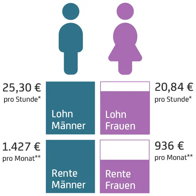 Durchschnittlicher Bruttoverdienst 