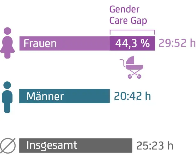 Gender Care Gap