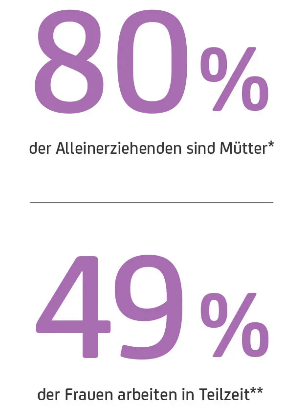 Grafik Scheidungsrate