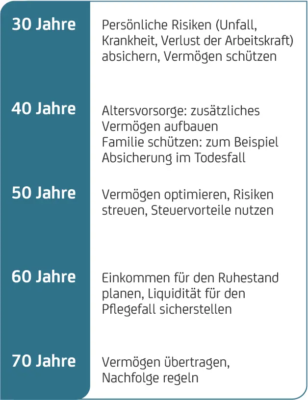 Finanz- und Vorsorgeziele nach Alter: Risiken absichern, Vermögen aufbauen, Ruhestand planen, Nachfolge regeln.
