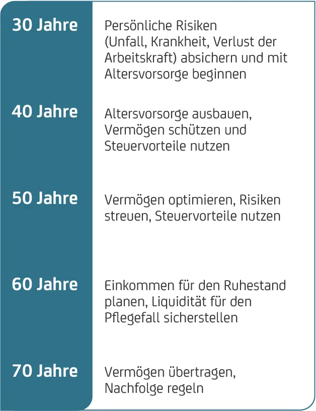 Finanz- und Vorsorgeziele nach Alter: Risiken absichern, Vermögen aufbauen, Ruhestand planen, Nachfolge regeln.