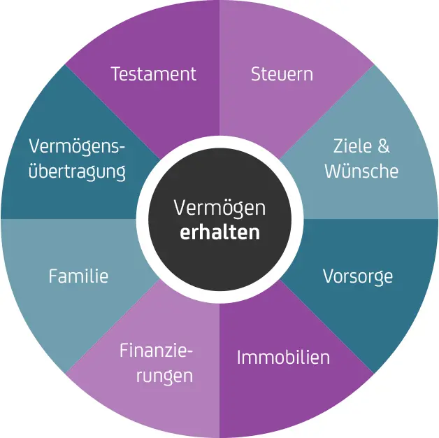 Kreisdiagramm: Im Mittelpunkt steht „Vermögen erhalten“, umgeben von acht Themenfeldern wie Steuern, Vorsorge, Immobilien und Familie.