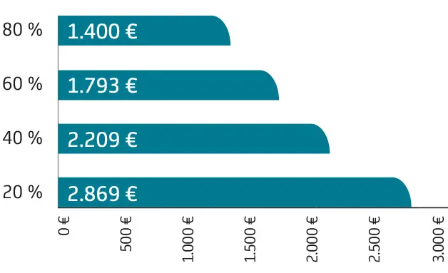 Balkengrafik mit vier dunkelblauen Balken, die Prozentangaben und Eurobeträge zeigen, darunter eine Achse von 0 bis 3500 Euro auf weißem Hintergrund.