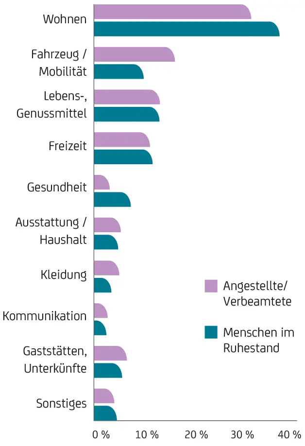Balkendiagramm mit elf Kategorien, jeweils mit zwei farbigen Balken für Angestellte oder Verbeamtete sowie Menschen im Ruhestand und einer Prozentachse bis vierzig Prozent.
