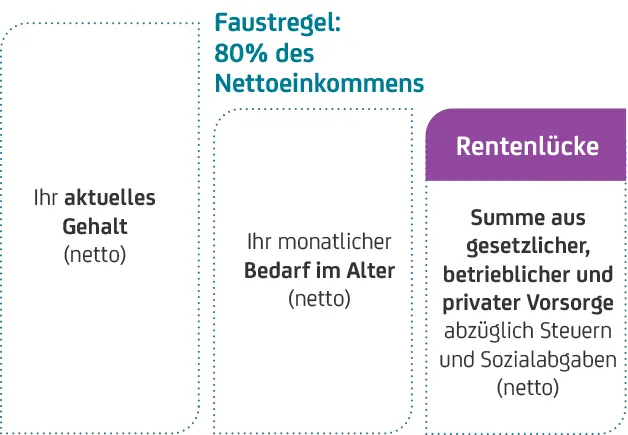 Infografik mit drei Textbereichen zu Gehalt, Bedarf im Alter und Rentenlücke sowie einer Faustregel zu 80 Prozent des Nettoeinkommens.