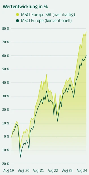 Wertentwicklung des MSCI Europe nachhaltig besser als MSCI Europe konventionell