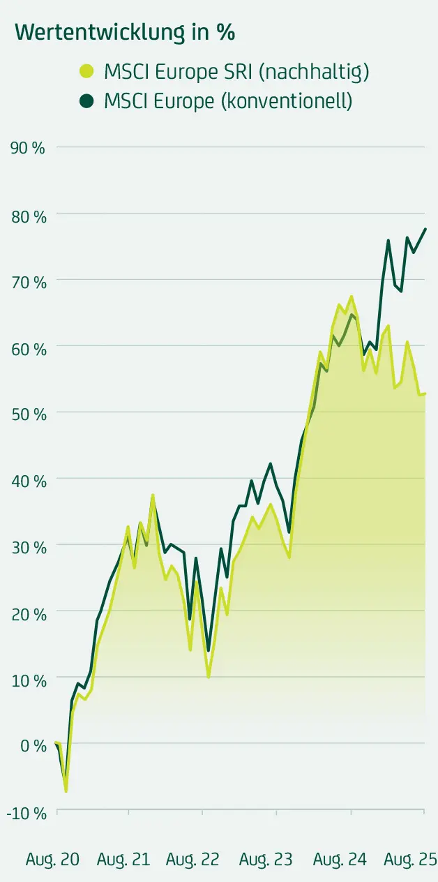 Nachhaltiger MSCI Europe SRI steigt bis Mai 2025 um rund 70 %, konventioneller MSCI Europe um knapp 90 %; beide mit ähnlichem, aber leicht abweichendem Verlauf.