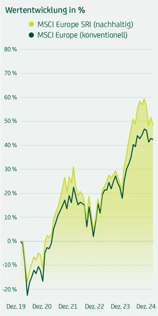 Wertentwicklung des MSCI Europe nachhaltig besser als MSCI Europe konventionell