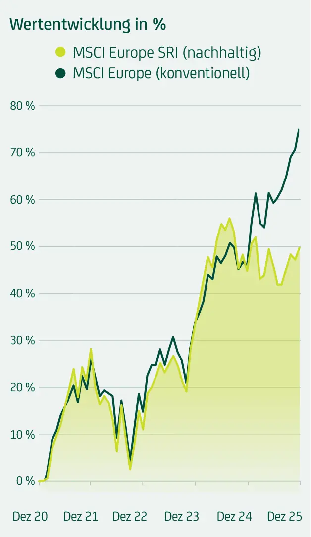 Nachhaltiger MSCI Europe SRI steigt bis Mai 2025 um rund 70 %, konventioneller MSCI Europe um knapp 90 %; beide mit ähnlichem, aber leicht abweichendem Verlauf.