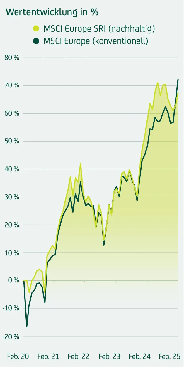 Wertentwicklung nachhaltige Fonds
