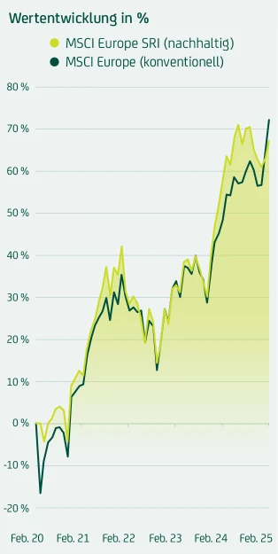 Wertentwicklung des MSCI Europe nachhaltig besser als MSCI Europe konventionell