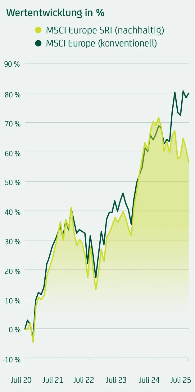 Nachhaltiger MSCI Europe SRI steigt bis Mai 2025 um rund 70 %, konventioneller MSCI Europe um knapp 90 %; beide mit ähnlichem, aber leicht abweichendem Verlauf.