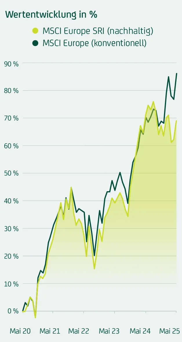 Nachhaltiger MSCI Europe SRI steigt bis Mai 2025 um rund 70 %, konventioneller MSCI Europe um knapp 90 %; beide mit ähnlichem, aber leicht abweichendem Verlauf.