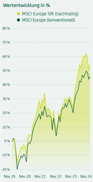 Wertentwicklung des MSCI Europe nachhaltig besser als MSCI Europe konventionell