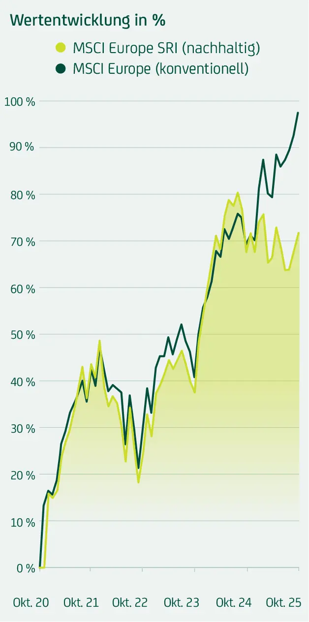 Nachhaltiger MSCI Europe SRI steigt bis Mai 2025 um rund 70 %, konventioneller MSCI Europe um knapp 90 %; beide mit ähnlichem, aber leicht abweichendem Verlauf.
