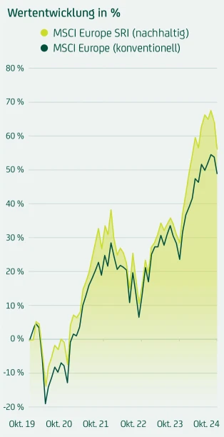 Wertentwicklung des MSCI Europe nachhaltig besser als MSCI Europe konventionell