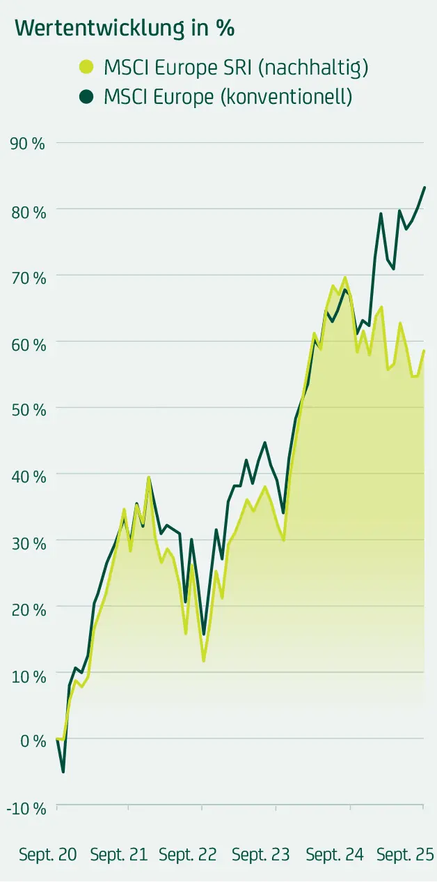 Nachhaltiger MSCI Europe SRI steigt bis Mai 2025 um rund 70 %, konventioneller MSCI Europe um knapp 90 %; beide mit ähnlichem, aber leicht abweichendem Verlauf.