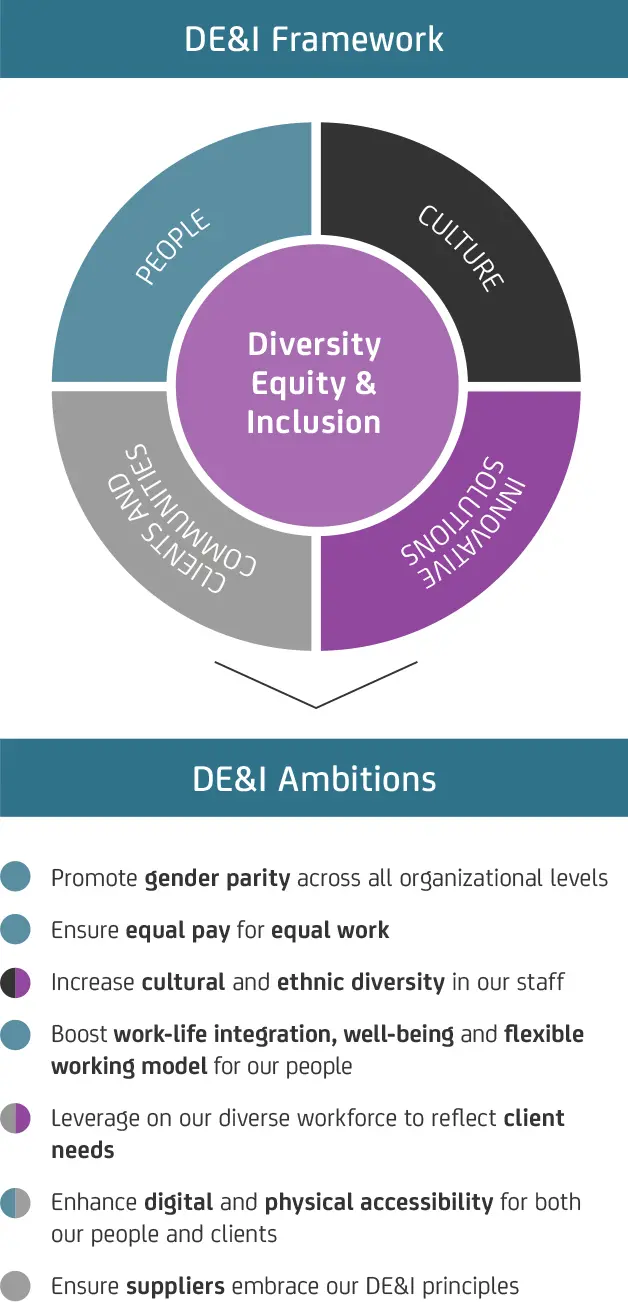 The infographic presents the DE&I framework and ambitions. It also highlights gender parity, equal pay, cultural diversity, and accessibility.