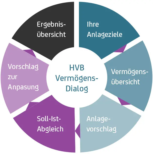 HVB Vermögensdialog