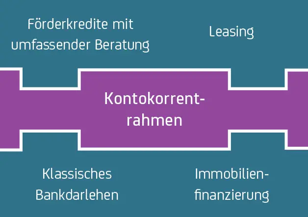 Finanzierungsvarianten