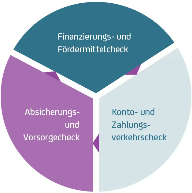 Niederlassung und Wachstum