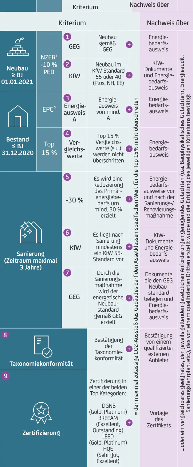 Infografik zu Kriterien und Nachweisen für Neubau, Bestand, Sanierung, Taxonomie-Konformität und Zertifizierung von Gebäuden.