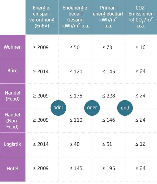 Eine Tabelle zeigt Energieanforderungen und CO2-Emissionen für verschiedene Gebäudetypen und deren Werte..