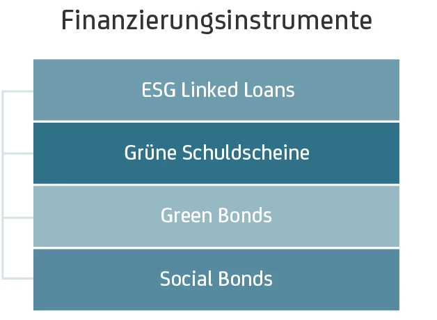 Finanzierungsinstrumente