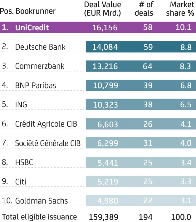 Tabelle „Syndizierte Kredite in Deutschland in EUR“ zeigt die zehn führenden Bookrunner nach Dealvolumen, Anzahl der Deals und Marktanteil in Prozent.