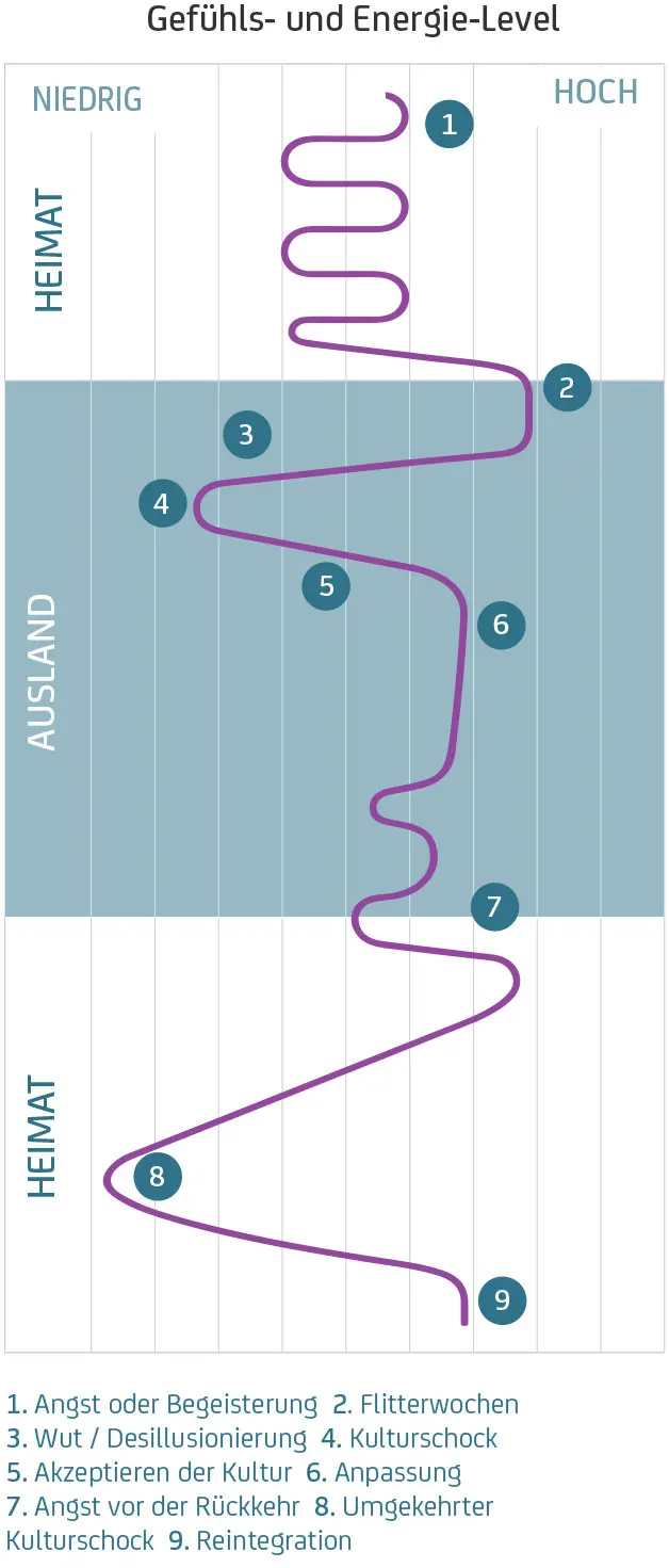 Verlaufsdiagramm zum Gefühls- und Energie-Level bei Auslandsaufenthalten mit neun beschrifteten Phasen.