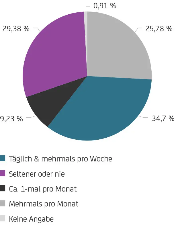 Kreisdiagramm zur Gewürznutzung in Deutschland mit fünf Anteilen von täglich bis nie, inklusive Prozentangaben.